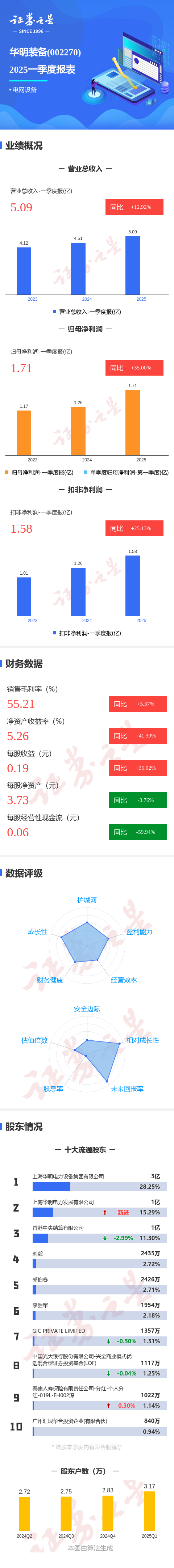 联华证券 图解华明装备一季报: 第一季度单季净利润同比增35.00%