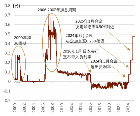 申银优配 【中金外汇 · 日元】中金看日银#62：25年6月会议前瞻-或放缓未来减少购债的步伐