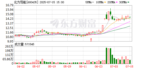 股牛网 北方导航：上半年净利同比预计扭亏
