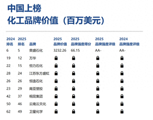众合网 中国化工天团杀入全球Top 5! 中国前五: 荣盛/万华/恒力/盛虹/恒逸